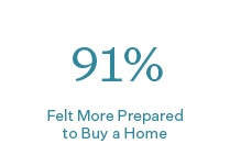 91% of Learners Felt More Prepared to Buy a Home