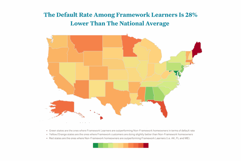 The default rate among Framework learners is 28% lower than the national average.