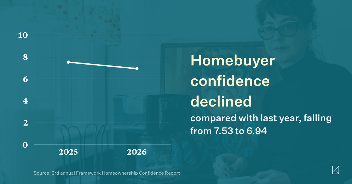 Homebuyer confidence declined compared with last year, falling from 7.53 to 6.94. (3rd annual Framework Homeownership Confidence Report) 